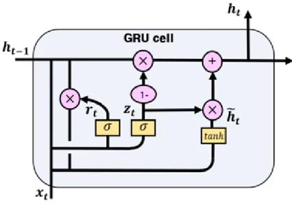 Figure 2.1 Structure of GRU 머 ᆫᄌ ᅥ, update gate z t 을 ᄉ ᅮ시 ᆨ저 ᆨᄋ ᅳᄅ ᅩ ᄂ ᅡᄐ ᅡᄂ ᅢ며 ᆫ 시 ᆨ (2.1)ᄀ ᅪ 가 ᇀᄃ ᅡ