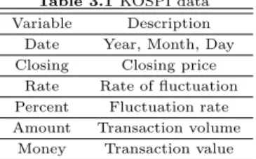 Table 3.1 KOSPI data Variable Description