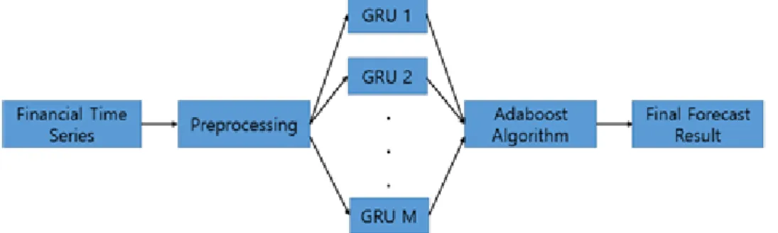 Figure 3.1 The flowchart of the AdaBoost-GRU ensemble learning approach