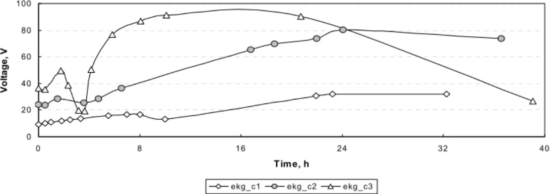 그림 6. 시료 내 전위차 vs 시간 : ekg_c1-60V,(+)top; ekg_c2-120V,(+)top; ekg_c3-180V,(+)top.