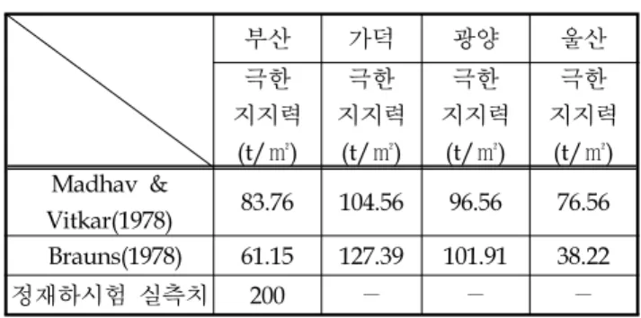 표  6.  General  Shear  Failure시의  극한지지력