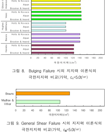 그림  11.  General  Shear  Failure  시의  지지력  이론식의  극한지지력  비교(광양,  c u =4.0t/㎡)