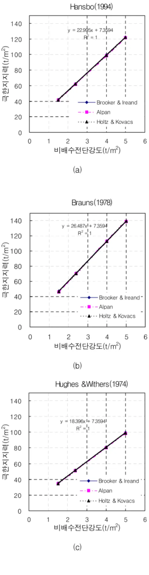 그림  13.  General  Shear  Failure  시의  지지력  이론식의  극한지지력  비교(울산,  c u =1.5t/㎡)