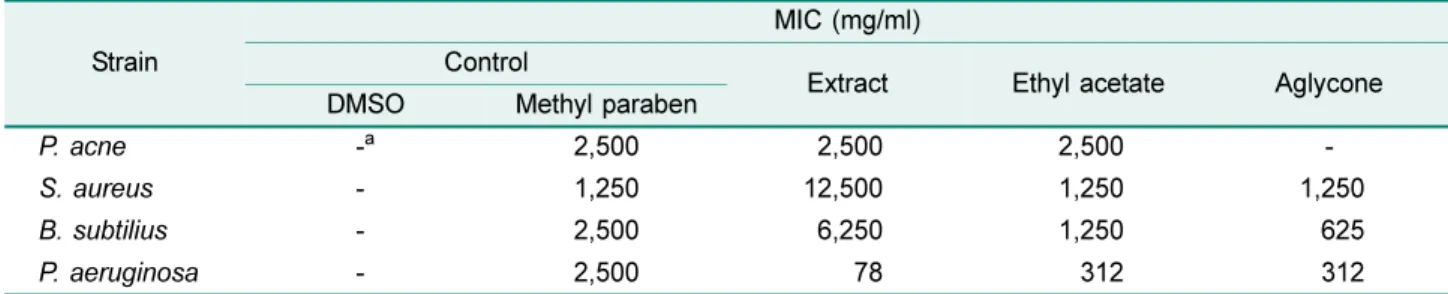 Fig. 1. Changes of viscosity under various conditions for 12 weeks. (A) 4 o C, (B) 25 o C, (C) 37 o C, (D) 45 o C, (E) under sun