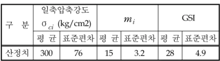 표  6.  등가  M-C  강도정수  산정결과
