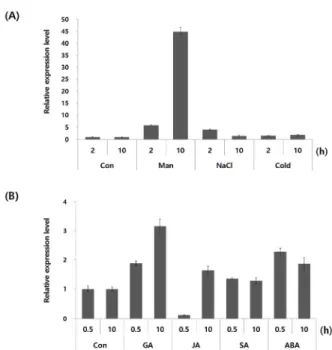Fig. 5 Expression levels of PagDRM1  under various treatment  conditions. (A) PagDRM1 expression in response to treatment  with mannitol (250 mM, Man), NaCl (150 mM), and cold (2ºC)  for 2 and 10 h