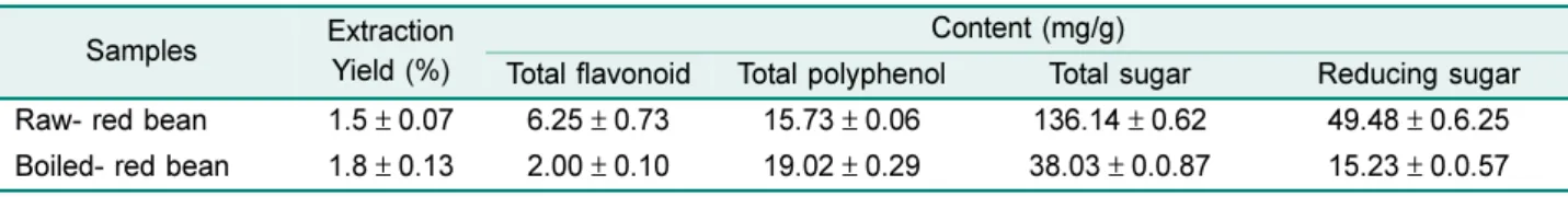 Table 1. The ethanol extraction yields of raw-, and boiled- red bean and their components analysis