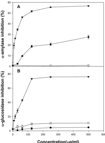 Fig. 2. Comparison of inhibitory activities against (A)  α- α-amylase and (B)  α-glucosidase of the ethanol extracts between raw- red bean (●) and boiled-red bean (○)