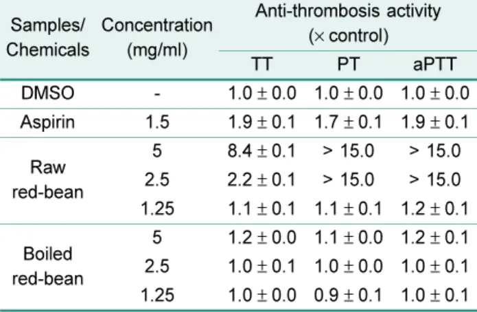 Table 4. Anti-thrombosis activity of the ethanol extracts of raw-, and boiled- red bean