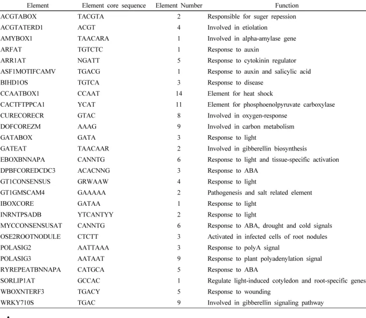 Table 1 Summary of the function prediction of cis-elements identified in the Pagns-LTP promoter sequence using PLACE database