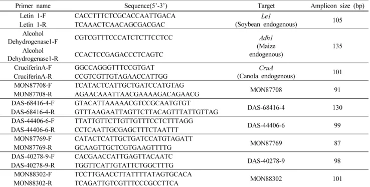 Table 2 Oligonucleotide primersused to detect six LM events