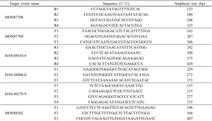 Table 4 New oligonucleotide primers for detection of LM events