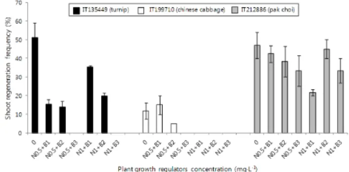 Fig. 1 Effect of heat shock periods on microspore embyogenesis  for four accessions of B