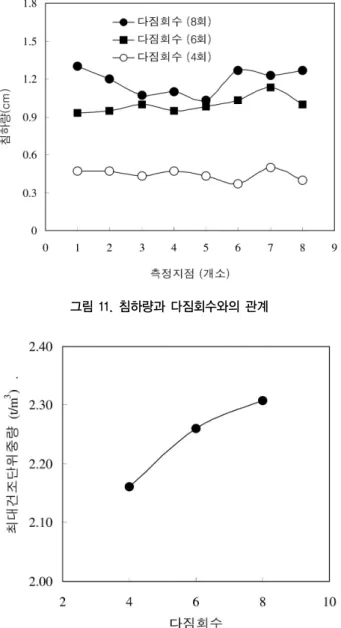 그림 12. 다짐회수와 최대건조단위중량