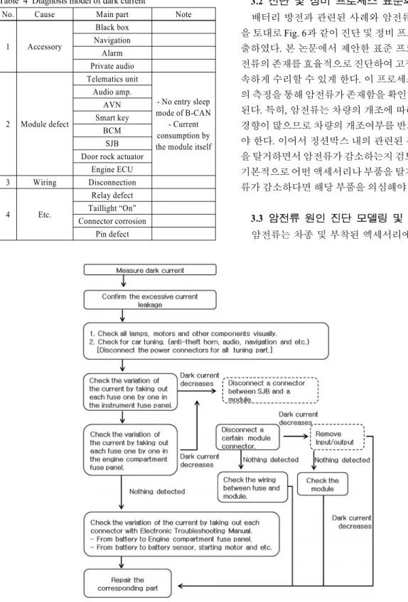 Fig. 6 The standard process of dark current diagnosisTable 4 Diagnosis model of dark current