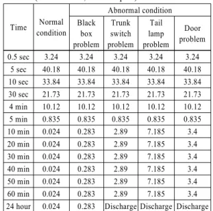 Table 6 Dark current according to time and vehicle condition  (Midsize car, Unit: Ampere)