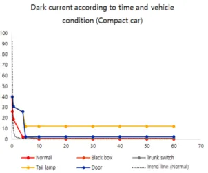 Fig. 7 Dark current according to time and vehicle condition  (Compact car)