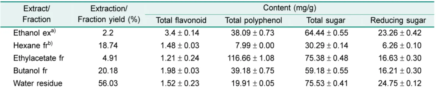 Table 3. Component analysis of the hot water extract and its solvent fractions of the lees of sweet potato soju 
