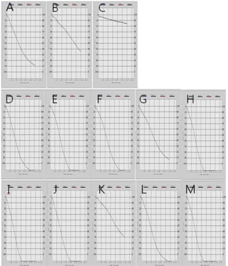 Fig. 1. Diagrams of impedance changes during platelet aggregation after addition of aspirin and the extracts and solvent frac- frac-tions of lees of sweet potato soju in whole blood aggregometer