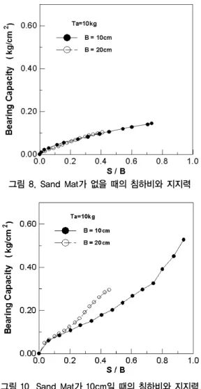 그림 10. Sand Mat 가 10cm 일 때의 침하비와 지지력 그림 11. Sand Mat 가 15cm 일 때의 침하비와 지지력