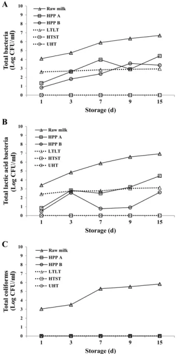 Fig. 1. (A) Total bacteria, (B) Total lactic acid bacteria, (C) Total coliforms from raw milk or high pressure-treated milk during storage at 4 o C