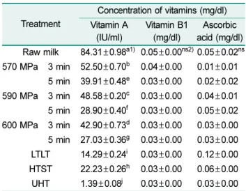 Table 1. Effect of high pressure treatment of milk at 570 MPa, 590 MPa and 600 MPa for 3 min or 5 min on the concentration of vitamin A, vitamin B1 and ascorbic acid.