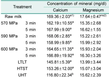 Table 2. Effect of high pressure treatment of milk at 570 MPa, 590 MPa and 600 MPa for 3 min or 5 min on the concentration of calcium and magnesium.