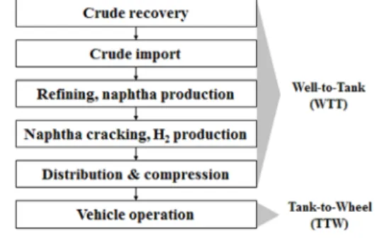 Fig. 2 WTW process of FCEV
