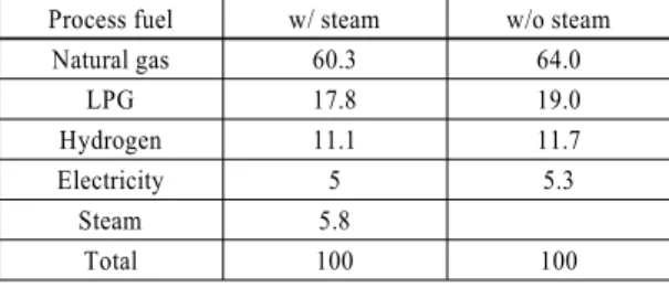 Table 3 Process fuel energy usage in C/heater section
