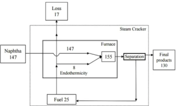 Table 5 Ethylene production capacity (2007) 13) NCC / Licence 1,000 ton/year GJ/hr YNCC Lummus 857 4622.5 YNCC Lummus 400 2157.3 LGPC Lummus 860 4638.4 HPC Lummus 720 3883.6 STC Lummus 1,000 5394.0 KPIC Lummus 460 2481.1 Average 716.2 3863.1 영하는  NCC의  에틸렌