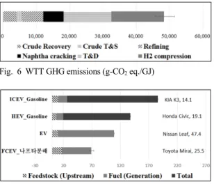Fig. 6 WTT GHG emissions (g-CO 2  eq./GJ)