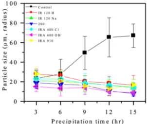 Fig. 4. Effect of ion exchange resin used to increase surface area per working volume (S/V: 0.428 mm -1 ) on the particle size of paclitaxel during fractional precipitation