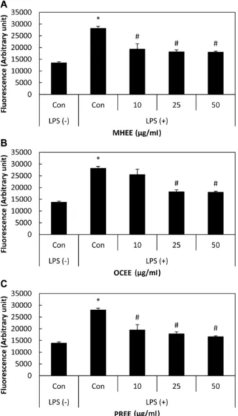 Fig. 3. Modulation of an anti-oxidative enzyme, HO-1, and its upstream transcription factor, Nrf2 protein expression in RAW 264.7 cells by MHEE (A), OCEE (B), and PREE (C)