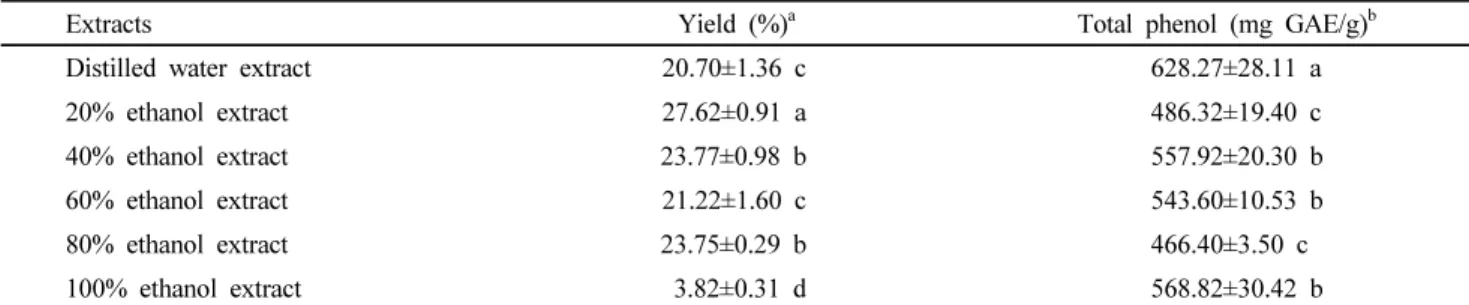 Table 1 Extraction yields and total phenolic content of the Citrus grandis leaves obtained according to different ethanol concentrations  and distilled water