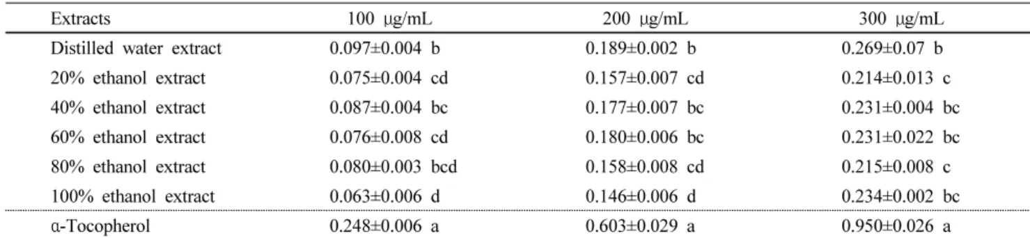 Table 3 Reducing power ability of the Citrus grandis leaves according to different ethanol concentrations and distilled water