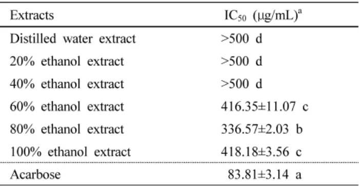 Table 5 Minimum inhibitory concentrations (MIC) of the Citrus grandis leaves according to different ethanol concentrations and  distilled water against microorganisms