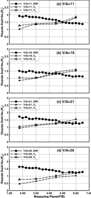 Fig. 9 Swirl ratio as a function of evaluation position  according to evaluation method