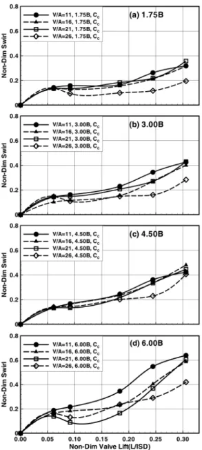 Fig. 6 Non-dimensional rig swirl as a function of non-  dimensional valve lift according to intake valve angle  (PIV, cylinder center base evaluation)