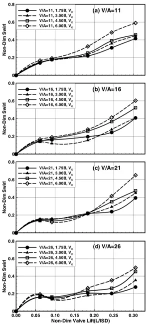 Fig. 8 Non-dimensional rig swirl as a function of non-  dimensional valve lift according to evaluation  position (PIV, swirl center base evaluation)