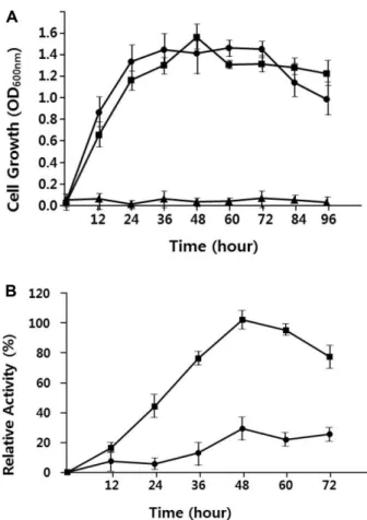 Fig. 3. Effect of growth temperature on cell growth and aga- aga-rase production. (A) Comparison of cell growth in ASW-YP at the different growth temperature (42 o C, ▲; 37 o C, ●; 28 o C, ■)