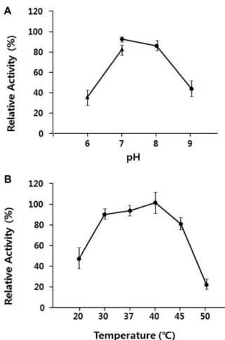 Fig. 5. Effect of pH on agarase activity produced by SH-1 strain. (A) Enzyme activity on the different pH (pH 6-7, ▲; pH  7-9, ●)