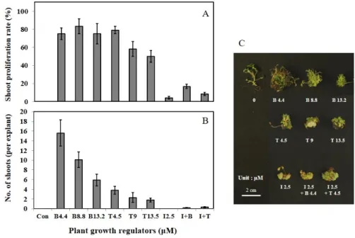 Fig. 1 Effect of different concentrations of plant growth regulators on adventitious shoot formation from node cultures of Rosa rugose