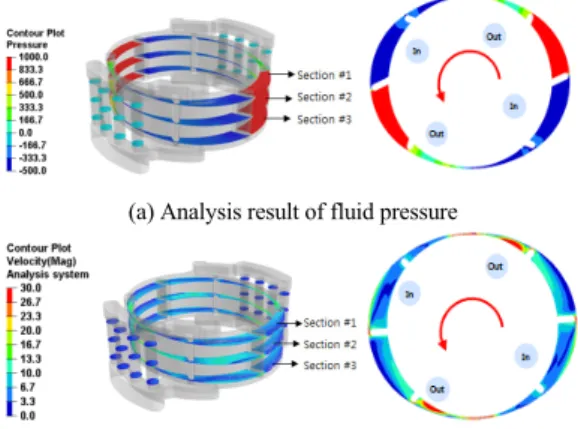 Table 3 Change of the fluid velocity according to tilting angle  parameter from the computational fluid dynamics  analysis Angle parameter Section#1(m/s) Section#2(m/s) Section#3(m/s) 70 46.8 41.6 41.7 90 45.9 45.3 45.6 110 43.8 39.2 41.6