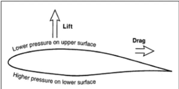 Fig. 1 The characteristics of 2D force in aerodynamics