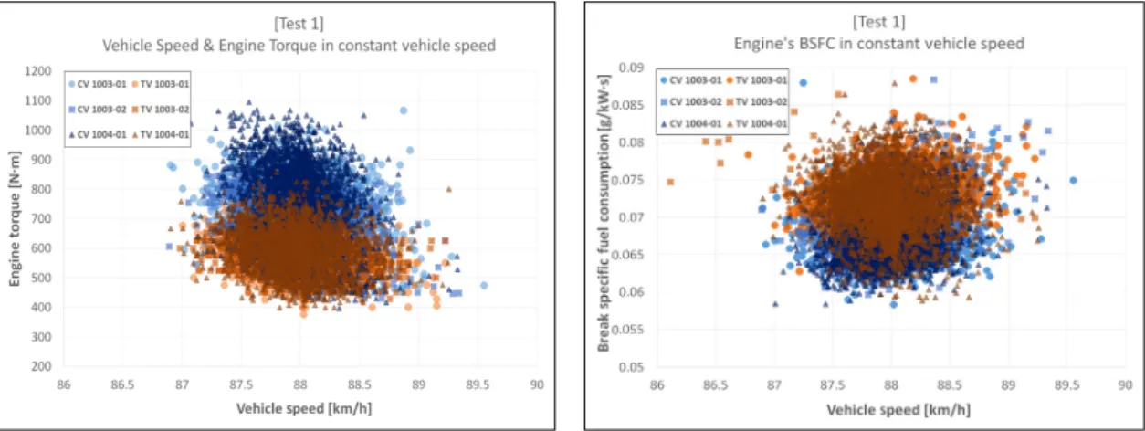 Fig. 11 The graph of engine torque in constant vehicle speed  at test 1