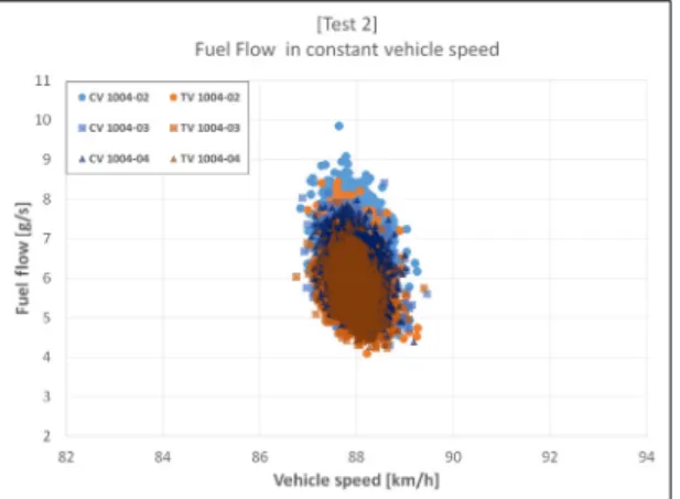 Fig. 17 The graph of fuel &amp; CO 2  mass flow rate, CO 2  emission in accelerating vehicle speed at test 1Fig