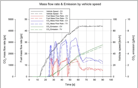 Fig. 18 The graph of fuel &amp; CO 2  mass flow rate, CO 2  emission in accelerating vehicle speed at test 2