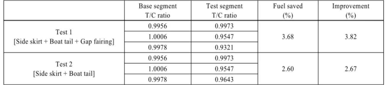 Table 6 The data analysis result of experiment in acceleration Base segment T/C ratio Test segmentT/C ratio Fuel saved(%) Improvement(%) Test 1