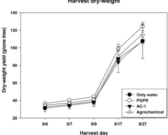 Fig 5. Measurement of the crop yield in red pepper farming field. Evaluation of the dry-weight yields was five time measured, and yield was divided number of plant objects
