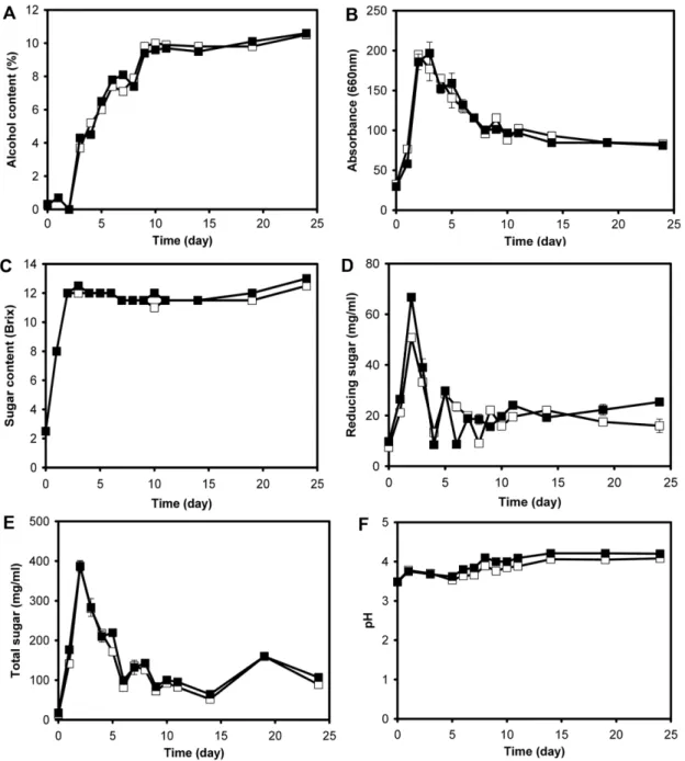 Fig. 2. (A) Alcohol content, (B) turbidity, (C) sugar content, (D) reducing sugar, (E) total sugar, (F) pH, (G) titratable acidity, and (H) amino nitrogen of makgeollies brewed without (white square) or with (black square) P